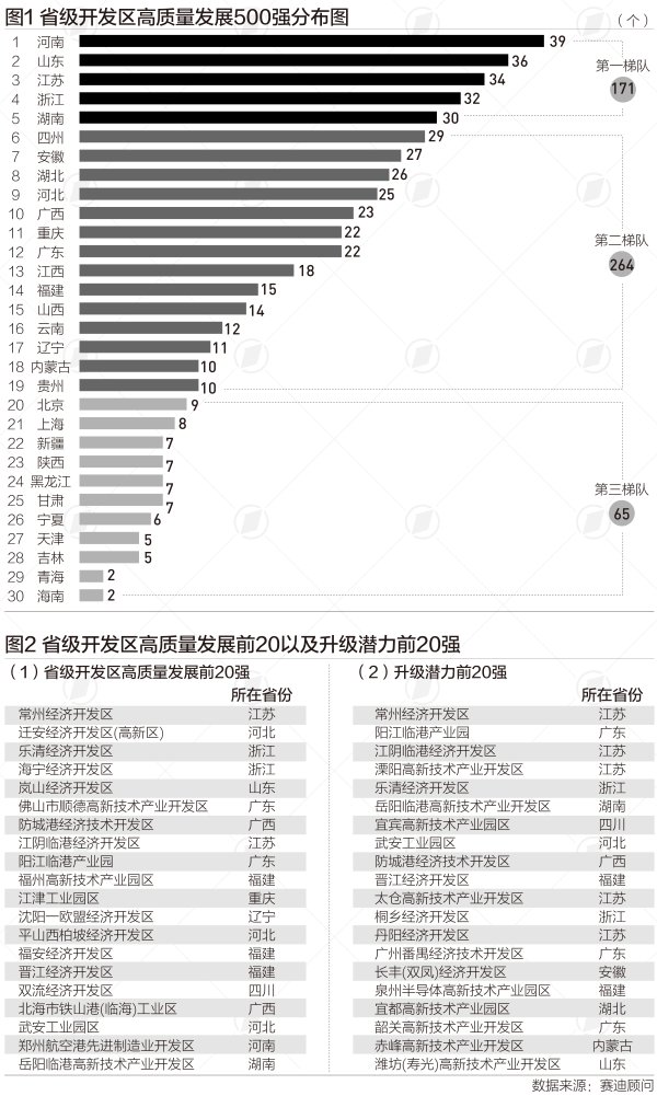 配资平台官方 省级开发区500强这五省数量居前|言叶知新