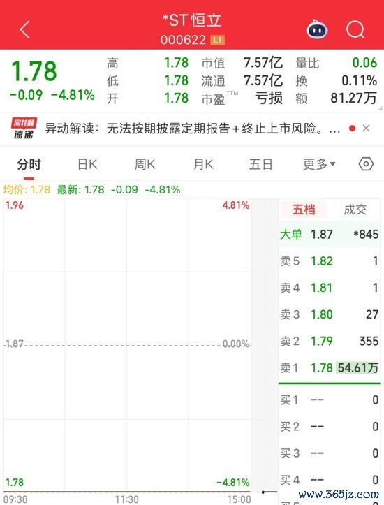 配资查官网 “一字”跌停！000622，无法按期披露财报，将被终止上市