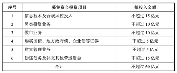 配资正规网上股票配资 中泰证券60亿定增遭监管13连问！公司负债率高企，是“补血”还是“填窟窿”